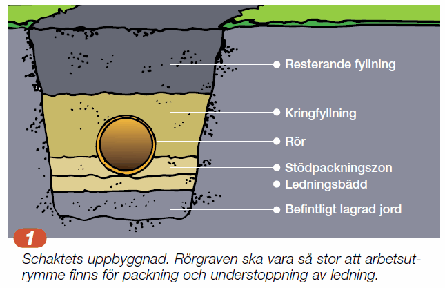Laying of plastic pipes that follow the instructions in Svenskt Vatten P92 - Image 2
