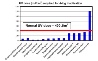 Råd och riktlinjer för UV-ljus vid vattenrening