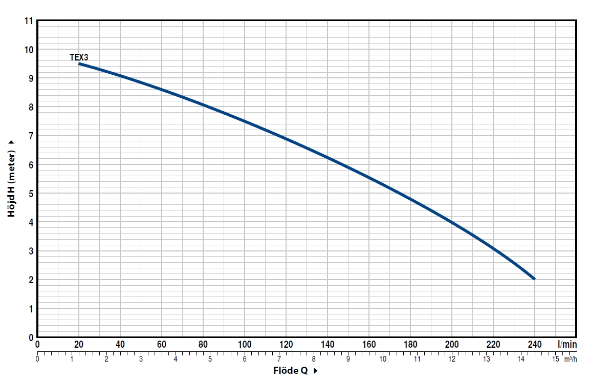 Pedrollo TEX 3 vortex länspump - Bild 3
