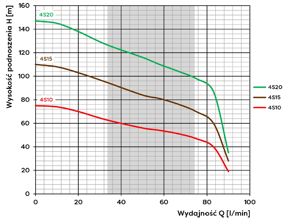 Pumpdelen för AC djupbrunnspump 4" 4S20 - Bild 3