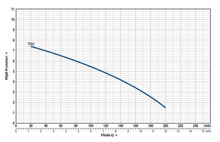 PEDROLLO Tex 2 vortex länspump - Bild 3