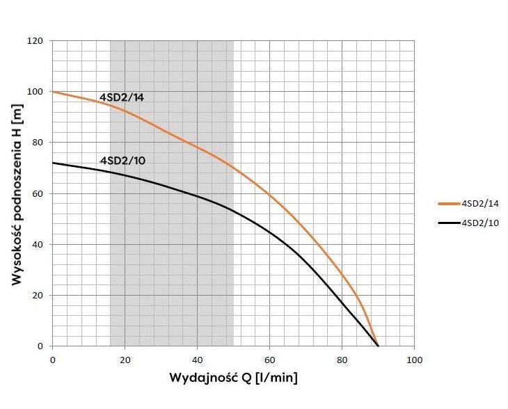 AC djupbrunnspump 4" 4SD 2-10, 0.55KW, 400Volt - Bild 3