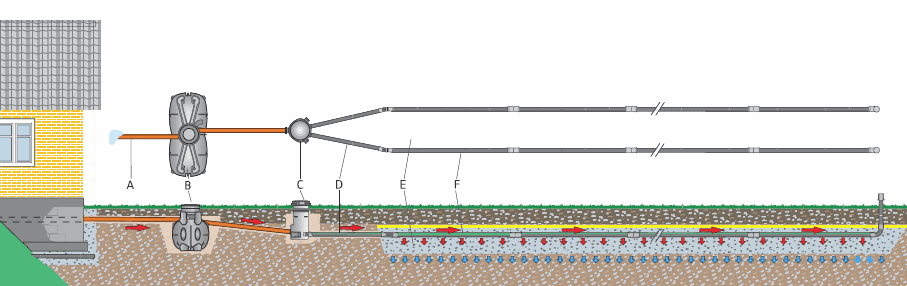 How to build an infiltration & soil bed
