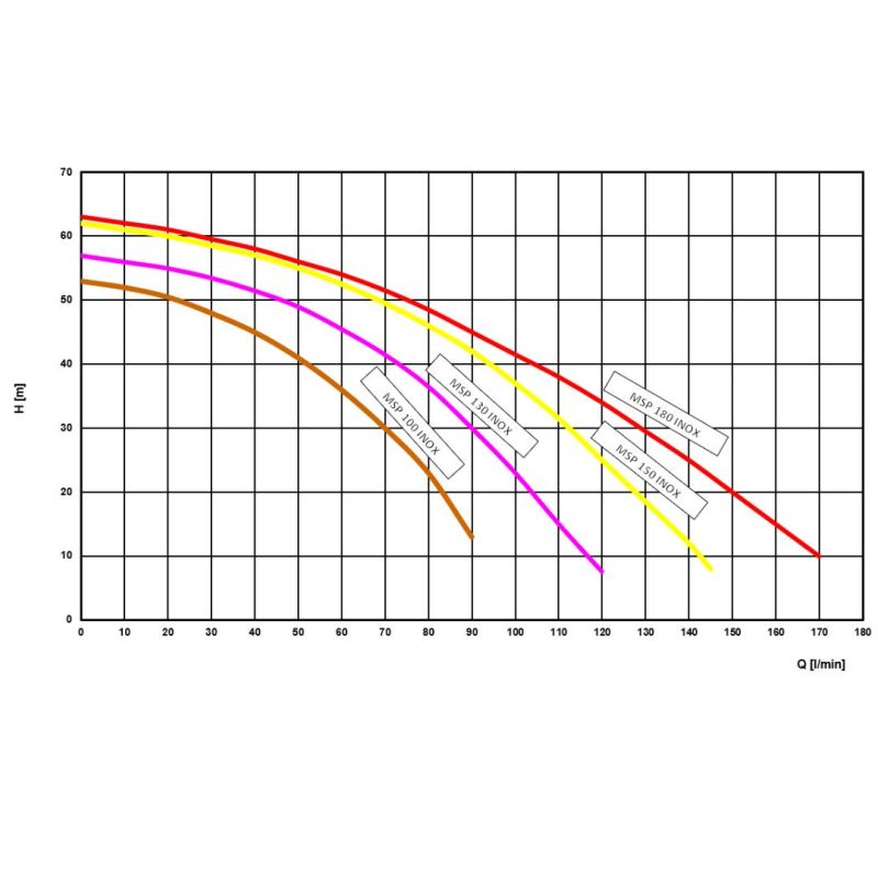 PUMPAUTOMAT SALTVATTEN MSP INOX PREMIUM 130, 100 L trycktank - Bild 6