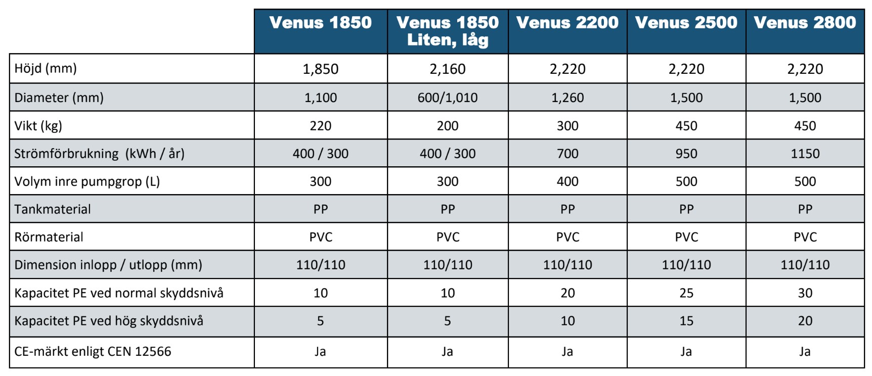 BioKube Venus 1850 Standard, 1 Hushåll Höga krav, 2 Hushåll Normala krav - Bild 8