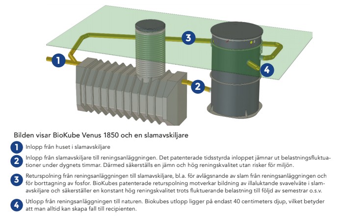 BioKube Venus 1850 Standard, 1 Hushåll Höga krav, 2 Hushåll Normala krav - Bild 10