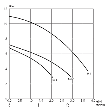 Flygt SXM 3 - Bild 2