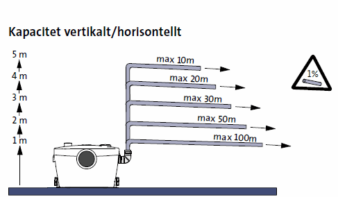 Grundfos Sololift 2 WC3 För WC, dusch och tvättställ - Bild 2