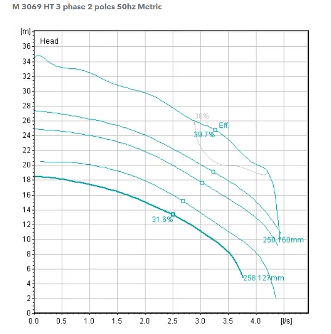 FLYGT MH3069-250 TUGGER - Bild 3