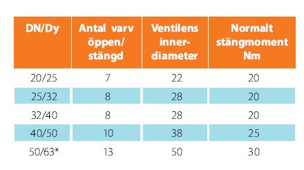 Servisventil PRK 25, Esco Typ S-2150, dricksvatten - Bild 5