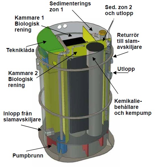 BioKube Venus 1850 Deep, 1 Hushåll Höga krav, 2 Hushåll Normala krav - Bild 11