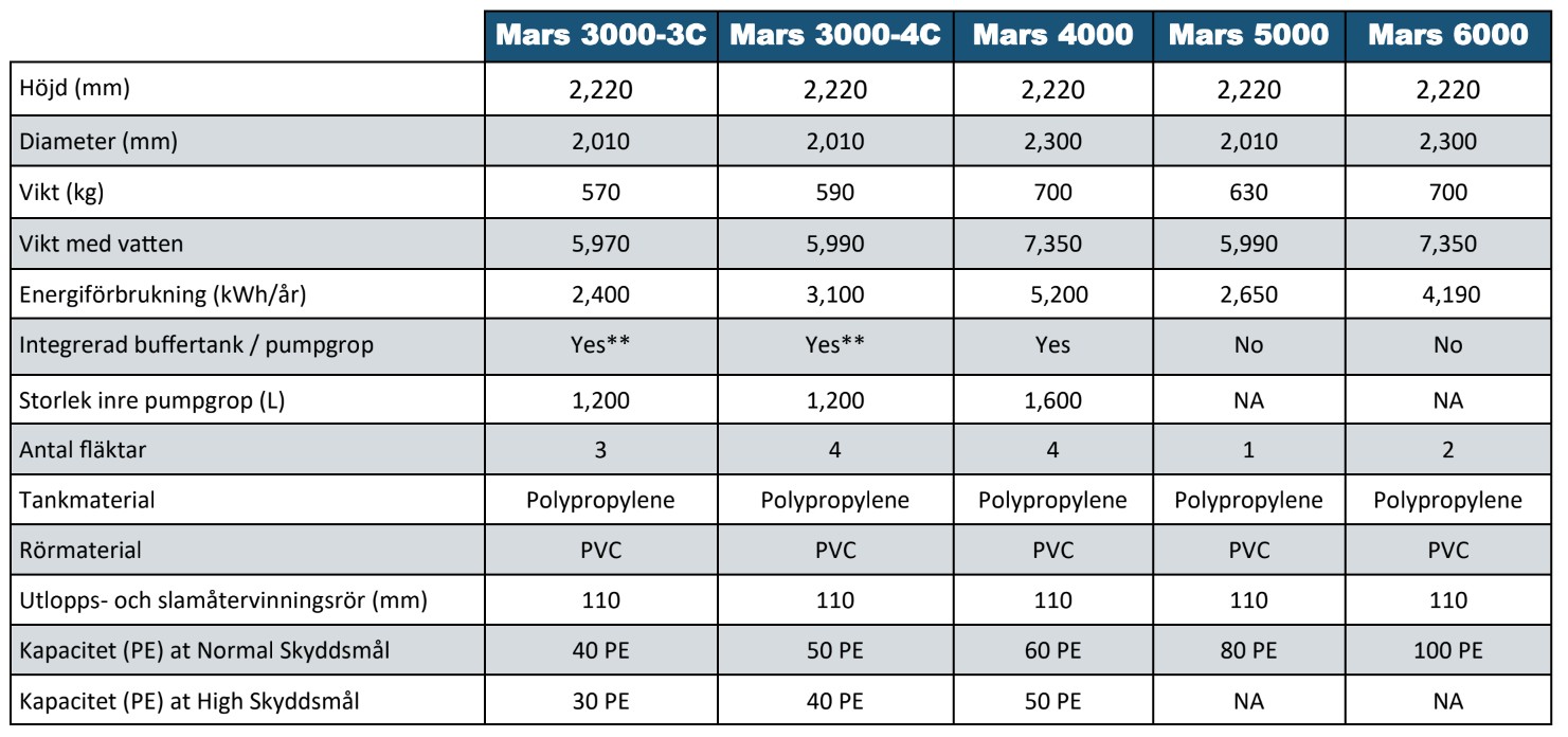 BioKube Mars 3000 4K, 8 hushåll eller 10 hushåll normala krav - Bild 5