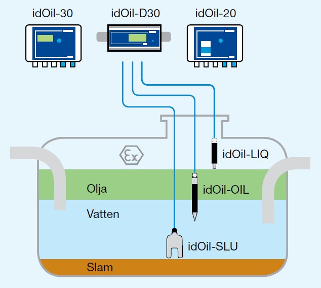 idOil 30 Oljeavskiljarlarm, med två givare oljenivå + högnivå - Bild 3