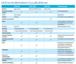 idOil 30 larm, med en givare för högnivå