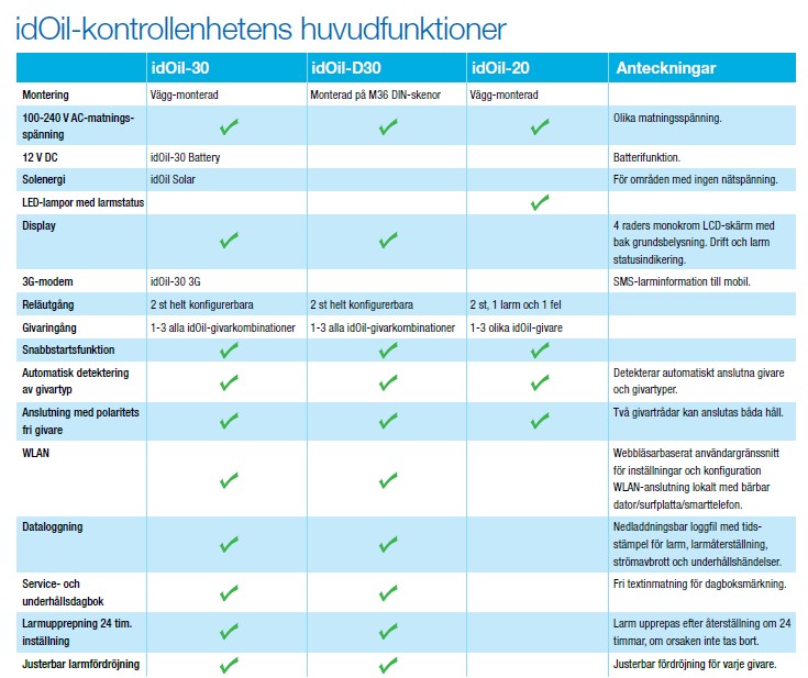 idOil 30 larm, med en givare för högnivå