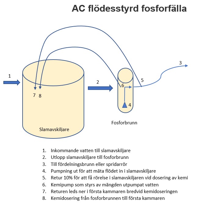 AC flödesstyrd fosforfälla XL - Bild 5