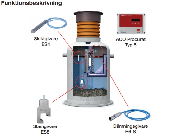 ACO PROCURAT T5-3 NIVÅLARM, SLAM- DÄMN.LARM - Bild 3