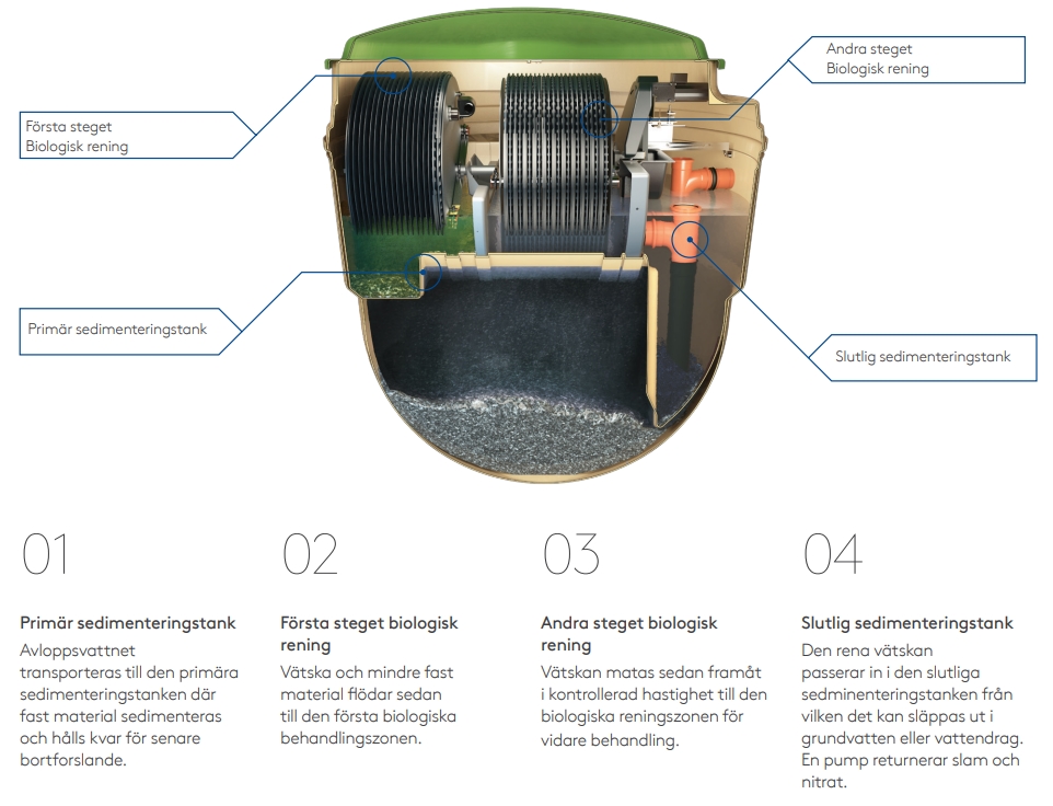 BioDisc BC, 3 hushåll - Bild 4