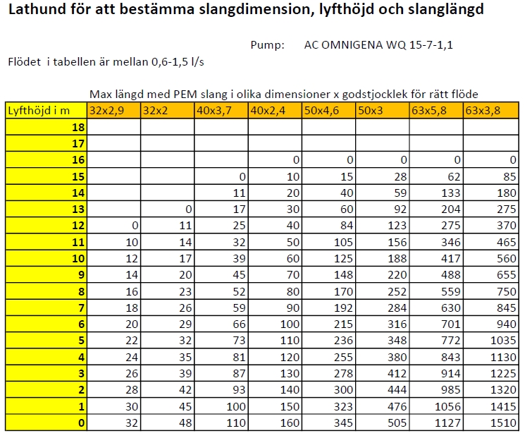 AC Omnigena WQ 15-7-1,1 Premium, tuggerpump för avloppsvatten, 400V - Bild 2