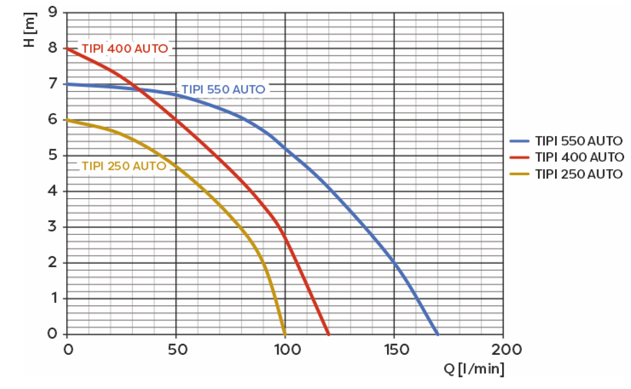 TIPI 550 AUTO - Bild 4