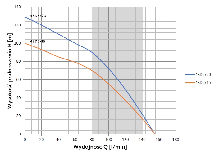 AC djupbrunnspump 4" 4SD 5-20, 2,2KW, 400Volt - Bild 4