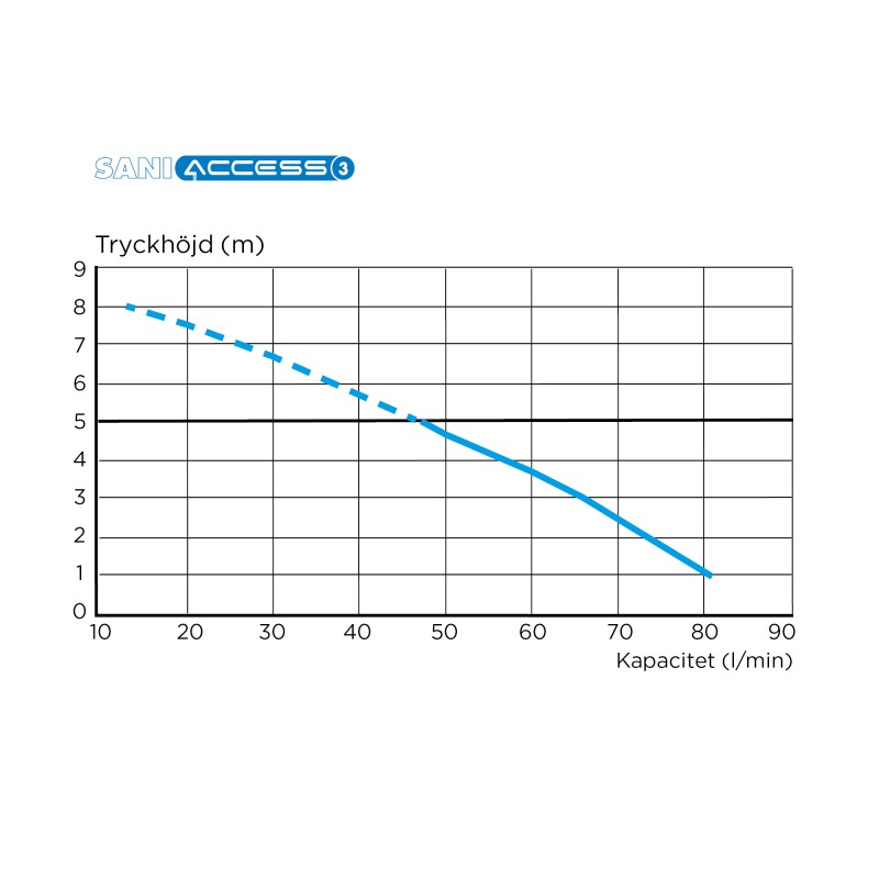 SANIACCESS 3 - Bild 5