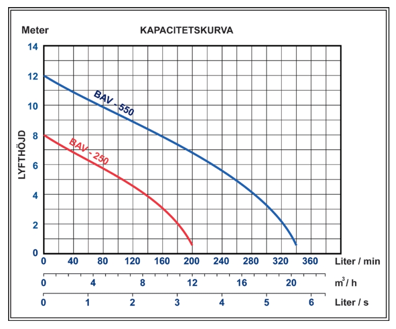 Baga Drän 60, dia 600mm, höjd 2500mm, flöde 200l/m, lyfthöjd 8m - Bild 5