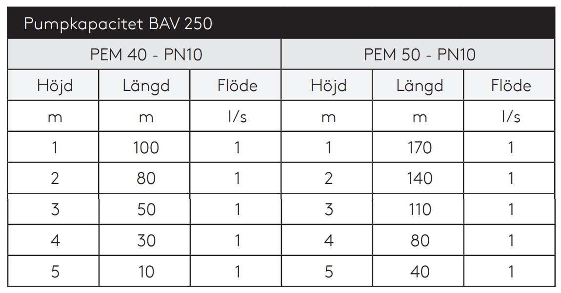 Baga Drän 60, dia 600mm, höjd 2500mm, flöde 200l/m, lyfthöjd 8m - Bild 6