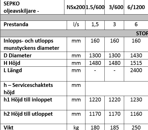 Sepko Oljeavskiljare 6 l/s, sandfång 1200 liter HÄMTPRIS - Bild 2