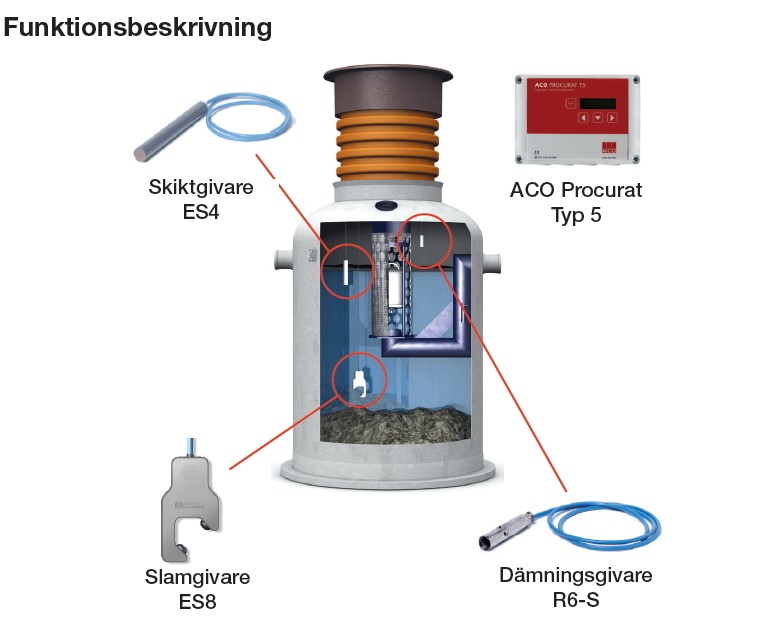 ACO PROCURAT T5- 1 med en givare olja/fett nivå - Bild 2