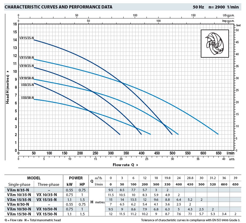 PEDROLLO VX 15/35, 3-fas 400volt - Bild 3
