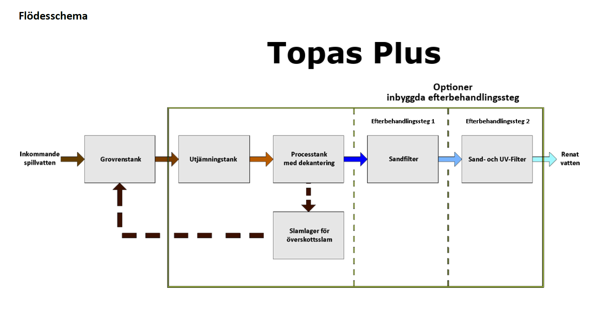 Topas 40 Efterbehandlingssteg 2, inbyggt sandfilter + UV