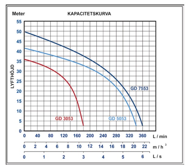 Baga GD 30 tuggerpump 3-Fas - Bild 4