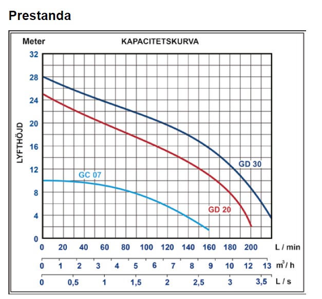 Baga GD 30 tuggerpump 3-Fas - Bild 3