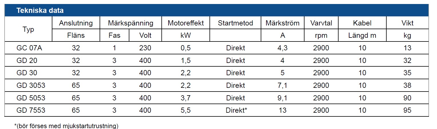 Baga GD 30 tuggerpump 3-Fas - Bild 5