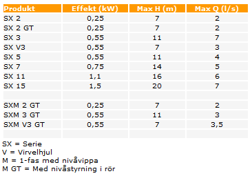 Flygt SXM 2 - Bild 2