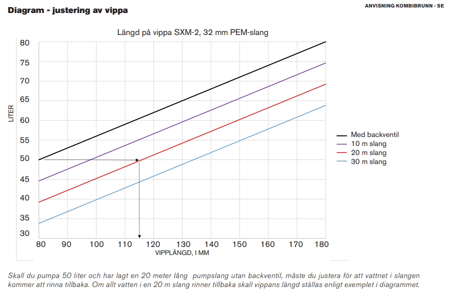 Fann pumpbrunnspaket ink pump, dia 600mm, höjd 1500mm, flöde 135l/m, lyfthöjd 7m - Bild 2