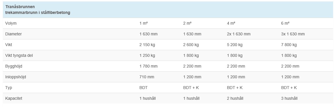 Tranåsbrunnen paket betong slamavskiljare 2 m³ med markbäddspaket - Bild 4