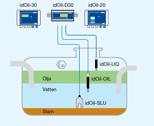 idOil-OIL givare för oljenivå - Bild 2