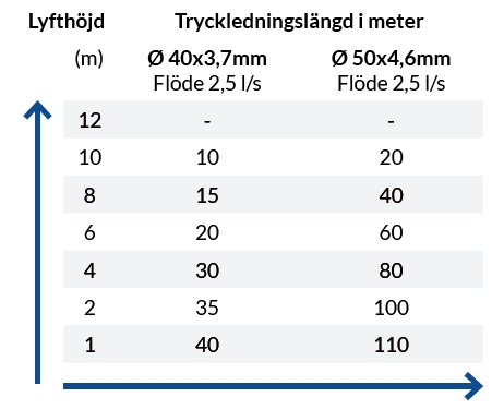 PEDROLLO PUMPPAKET VX 15/35, 1-fas 230volt - Bild 6