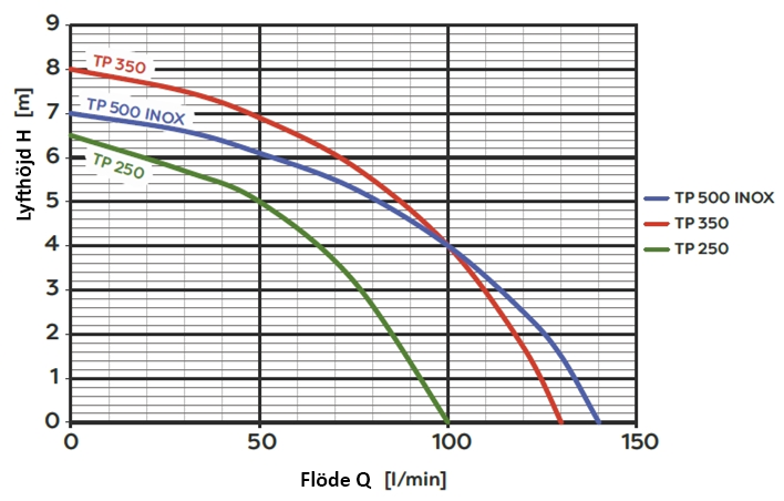 AC TP 500 INOX - Bild 2