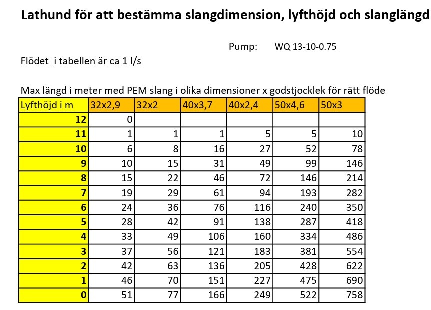 AC OMNIGENA WQ 13-10-0,75 dränkbar pump 230V - Bild 3