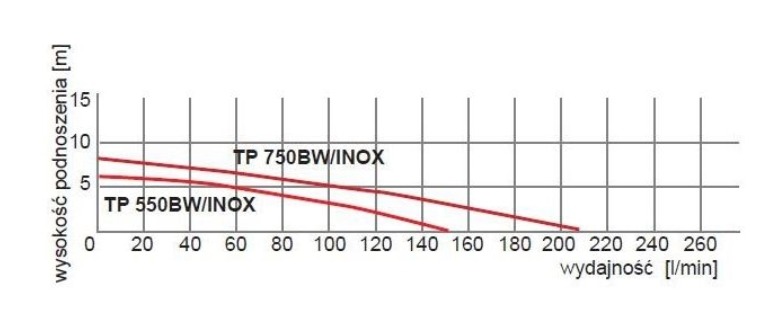 AC TP 550 BW/INOX - Bild 2