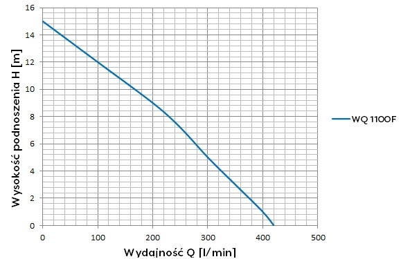 AC OMNIGENA WQ 1100F VORTEX PUMP 230V - Bild 2