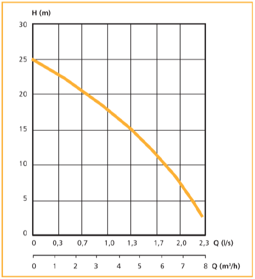Lowara Hyflowplus PT250 tugger pump 3-fas - Bild 2