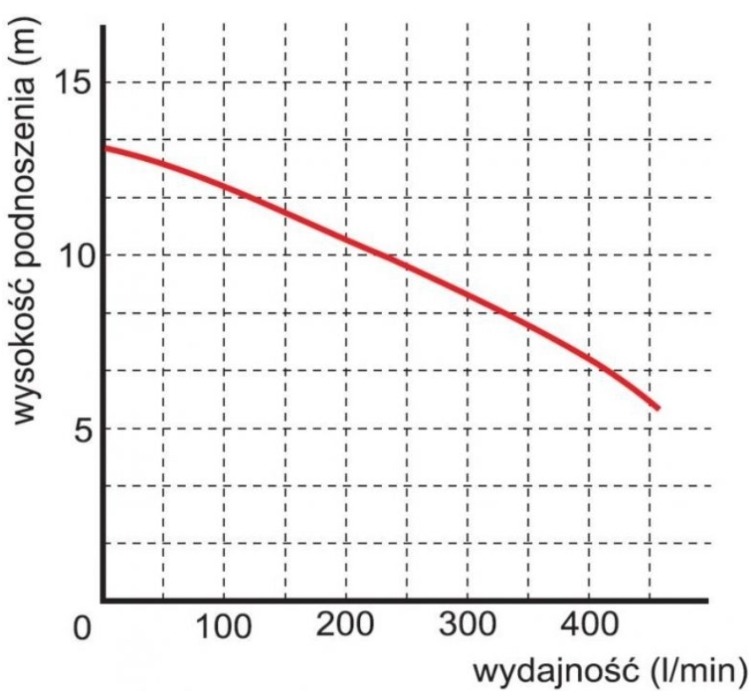AC Pumpbrunn drän, dia 600mm, lyfthöjd 13m, 457 l/m - Bild 3
