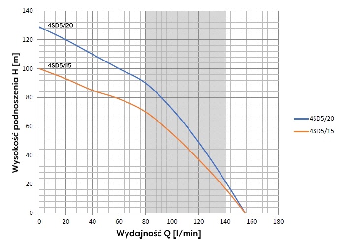 AC djupbrunnspump 4" 4SD 5-20, 2,2KW, 230Volt - Bild 2