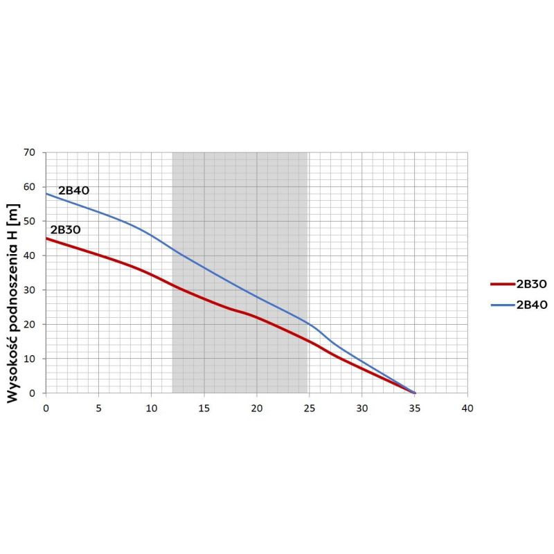 AC djupbrunnspump 2", 2B40, 0.37KW, 230Volt kabellängd 20m - Bild 2
