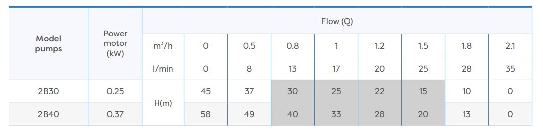 AC djupbrunnspump 2", 2B40, 0.37KW, 230Volt kabellängd 20m - Bild 3