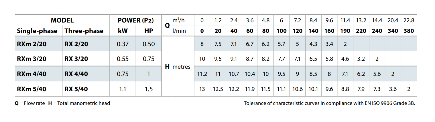 Pedrollo RXm 2/20 vortex - Bild 3